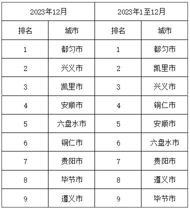 2023年12月貴州省環境空氣品質排名 都勻市位列第一