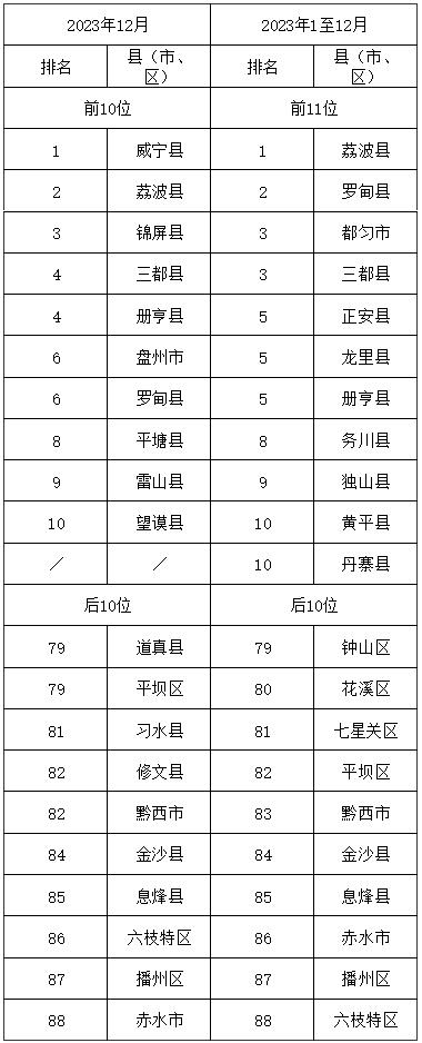 2023年12月貴州省環境空氣品質排名 都勻市位列第一