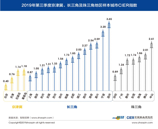 智聯招聘發佈2019年第三季度《中國就業市場景氣報告》