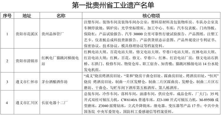 16處！首批貴州省工業遺産名單公佈