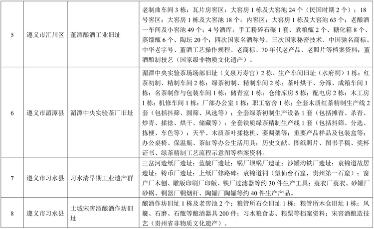 16處！首批貴州省工業遺産名單公佈