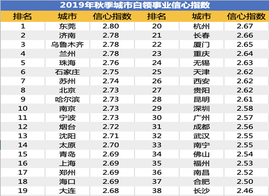 智聯招聘發佈2019年貴陽白領秋季跳槽及職業發展調研報告