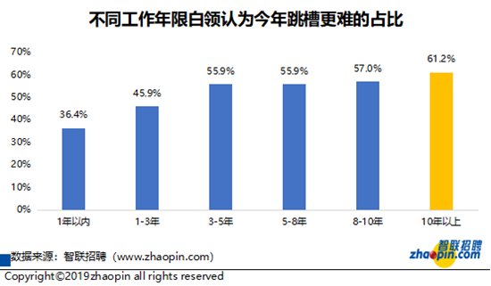 智聯招聘發佈2019年白領秋季跳槽及職業發展調研報告