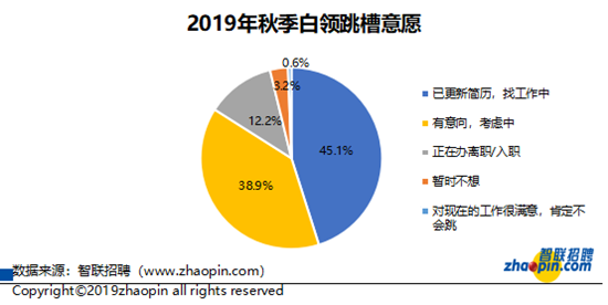 智聯招聘發佈2019年白領秋季跳槽及職業發展調研報告