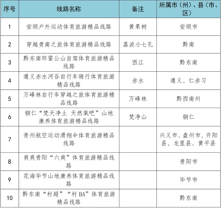 貴州發佈“五一”期間10條體育旅遊精品線路