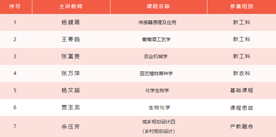 貴州大學第四屆省教創賽中喜獲7項一等獎_fororder_640