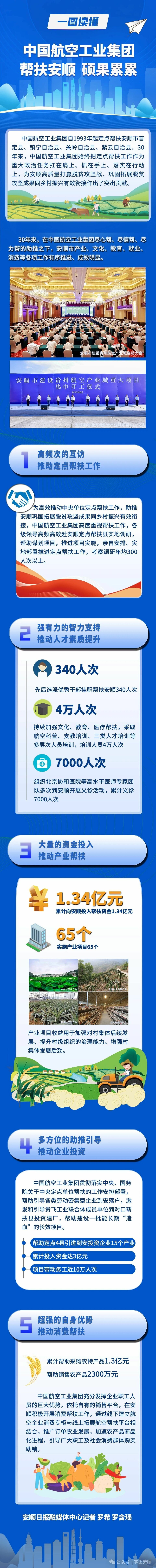 一圖讀懂丨中國航空工業集團幫扶安順碩果纍纍_fororder_微信圖片_20240426165532