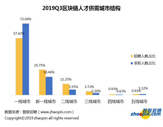 智聯招聘發佈2019年區塊鏈人才供需與發展報告