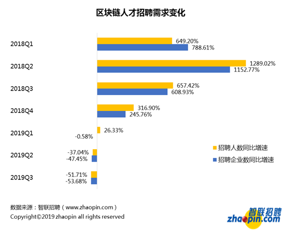 智聯招聘發佈2019年區塊鏈人才供需與發展報告