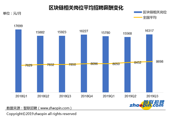 智聯招聘發佈2019年區塊鏈人才供需與發展報告