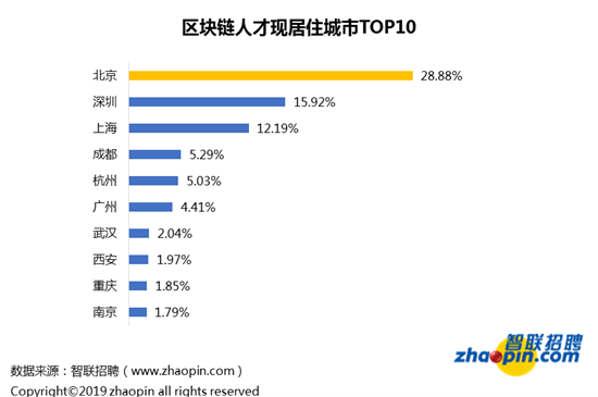 智聯招聘發佈2019年區塊鏈人才供需與發展報告