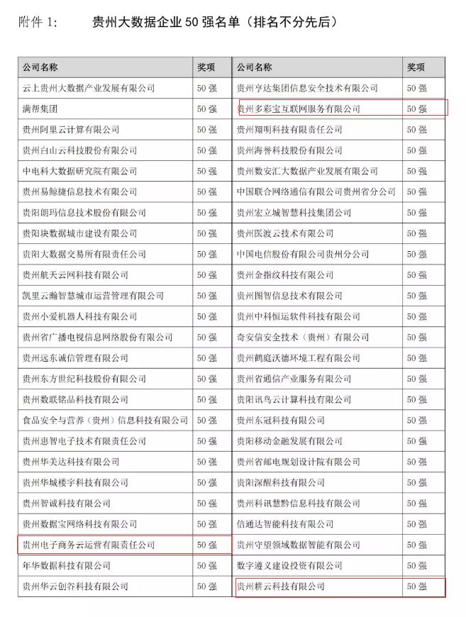 （大數據）貴州大數據企業50強評選公示 多彩貴州網三家子公司上榜