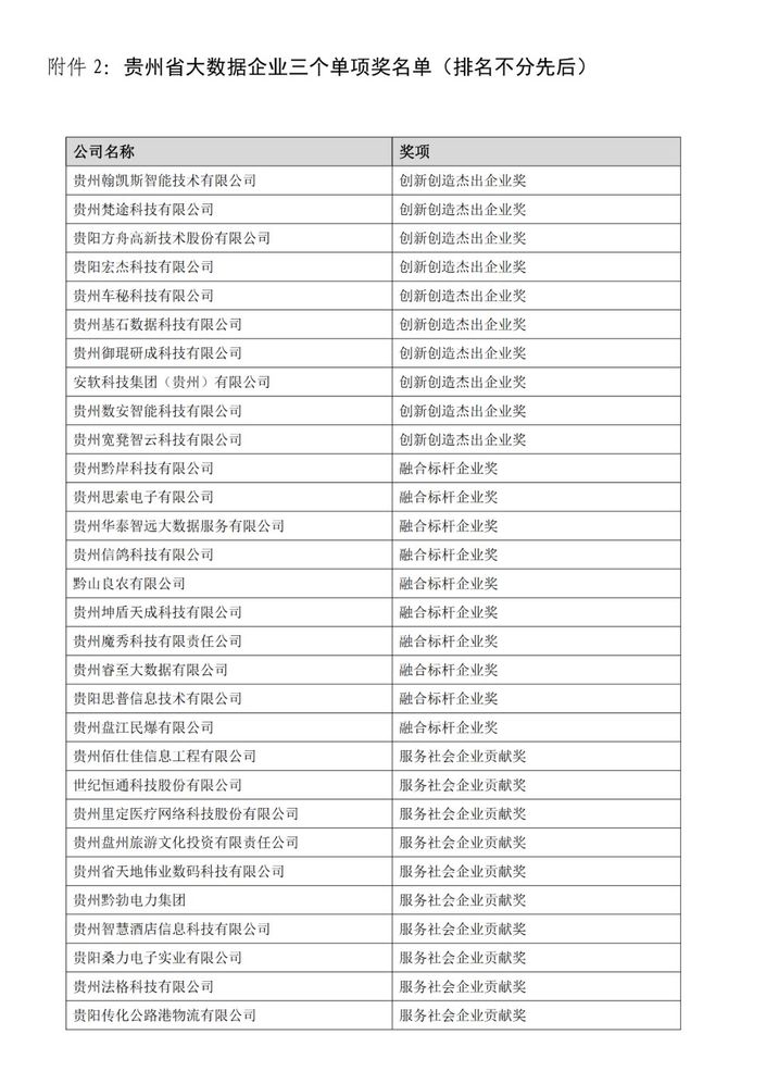 （大數據）貴州大數據企業50強評選公示 多彩貴州網三家子公司上榜