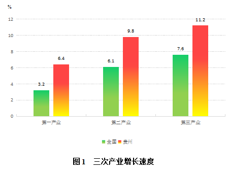 貴州今年上半年GDP增速保持兩位數