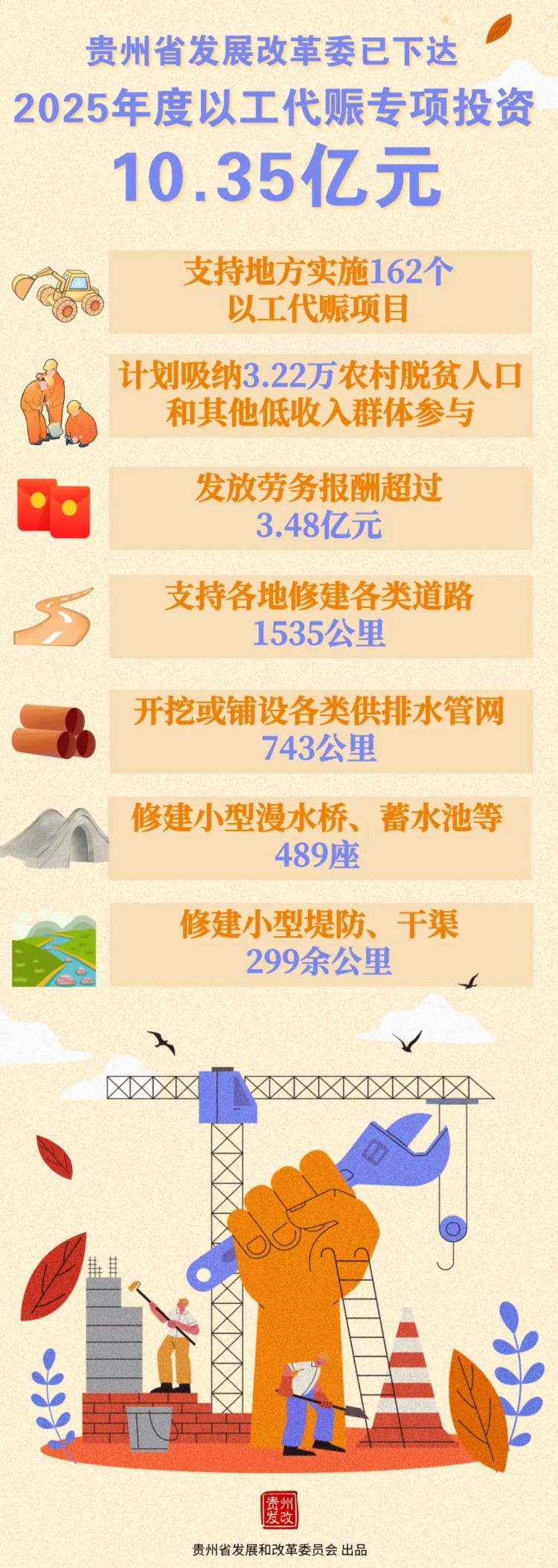 貴州省發展改革委已下達以工代賑專項投資10.35億元_fororder_1338703492837828551
