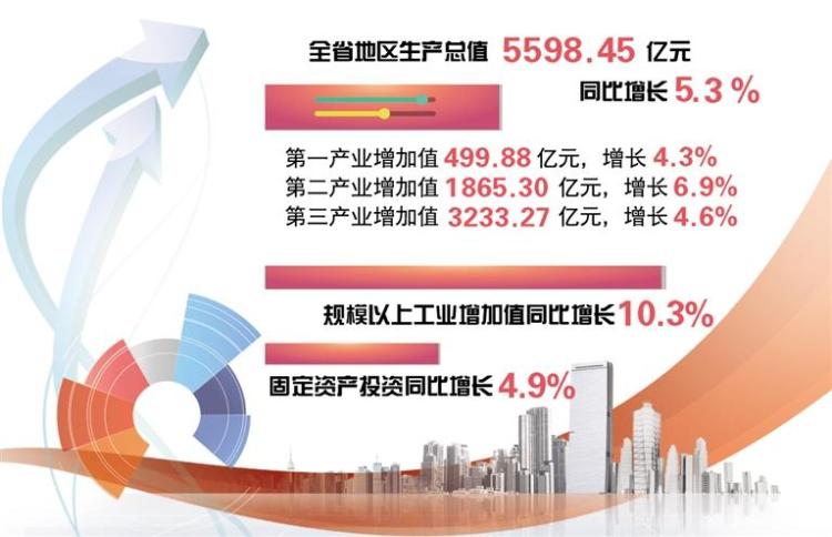 一季度貴州省經濟實現“開門紅” 地區生産總值同比增長5.3%