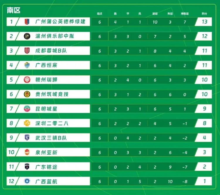 5月2日中乙激戰 貴州築城競技主場迎戰領頭羊廣州蒲公英