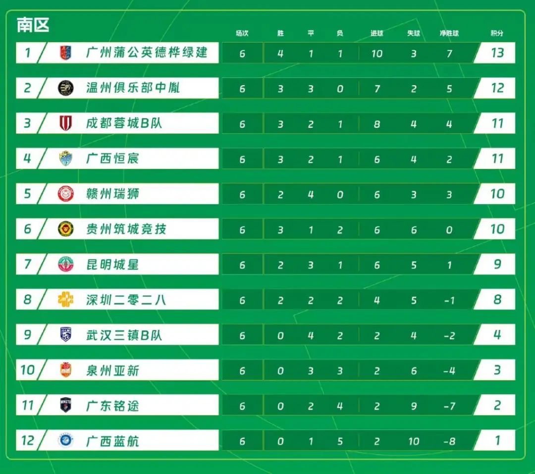 5月2日中乙激戰 貴州築城競技主場迎戰領頭羊廣州蒲公英
