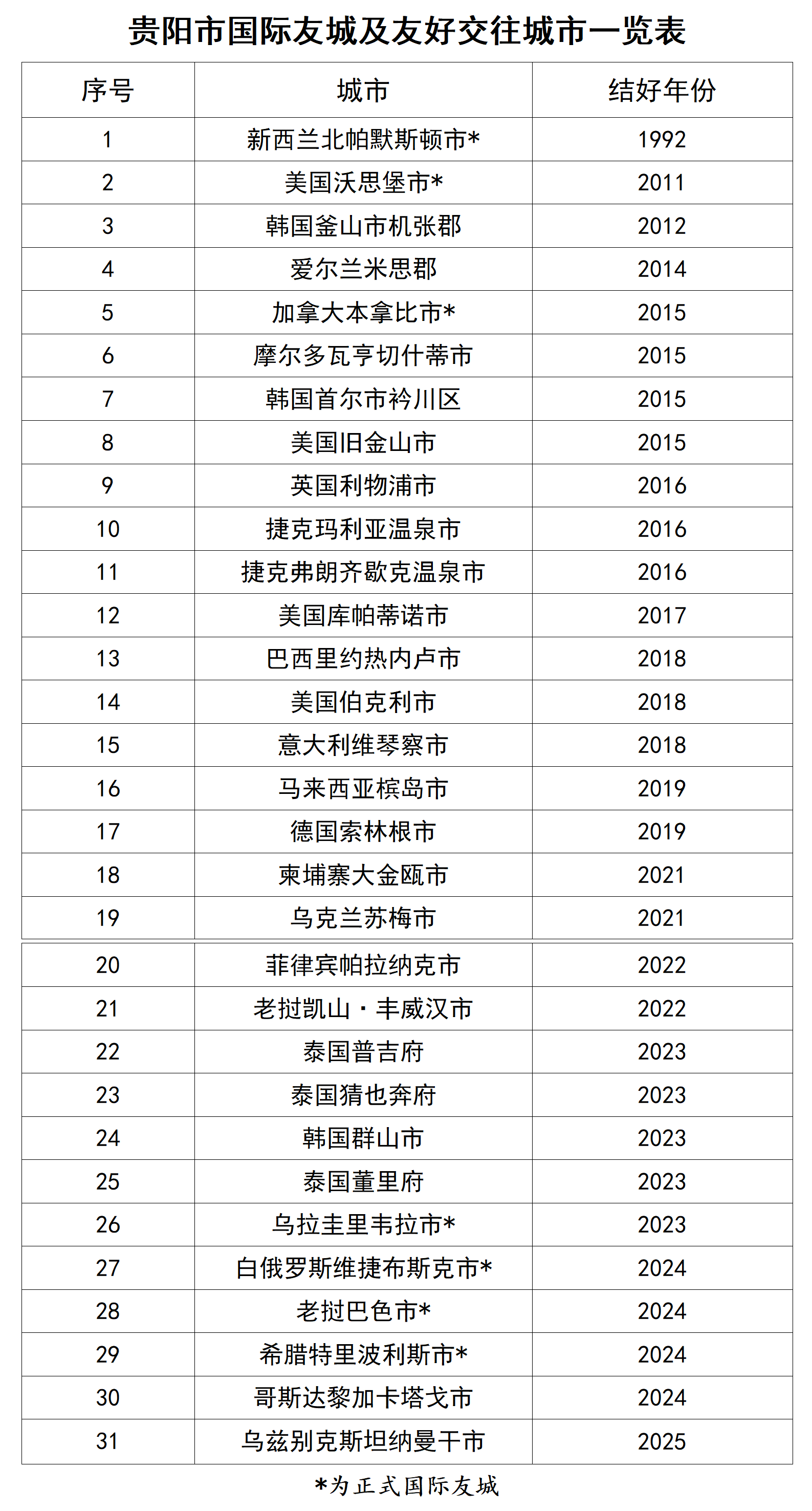 貴陽國際城市“朋友圈”再添新成員_fororder_22