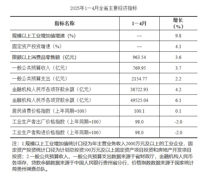 1至4月貴州經濟運行延續良好態勢 工業生産較快增長