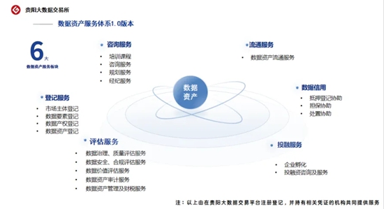 貴陽大數據交易所：探索數據資産全過程新路徑 夯實貴州試點支撐_fororder_640