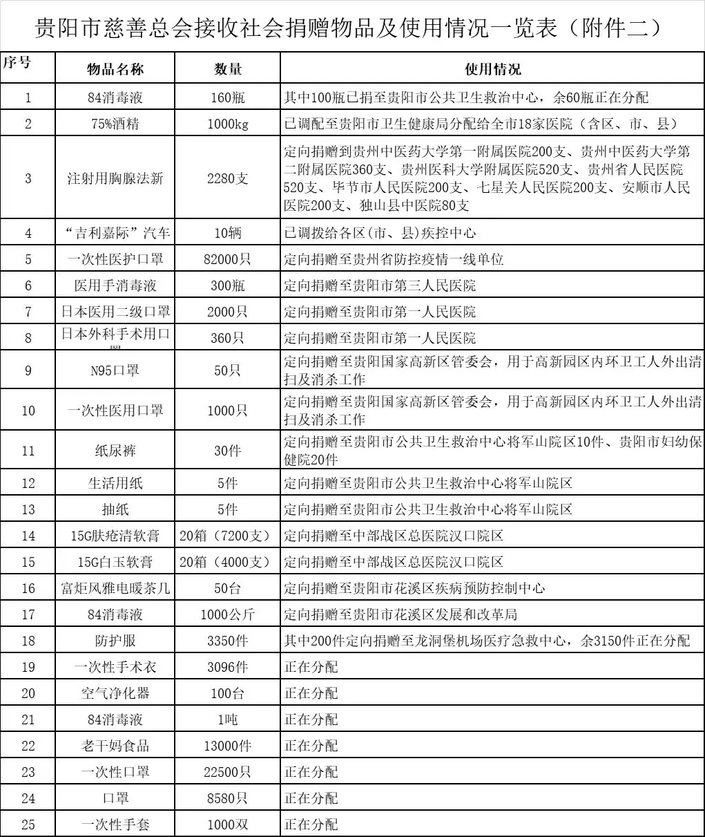 （社會）貴陽市慈善總會關於接收社會捐贈和使用情況公示（二號）