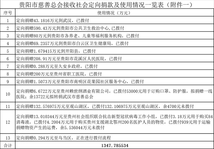 （社會）貴陽市慈善總會關於接收社會捐贈和使用情況公示（二號）