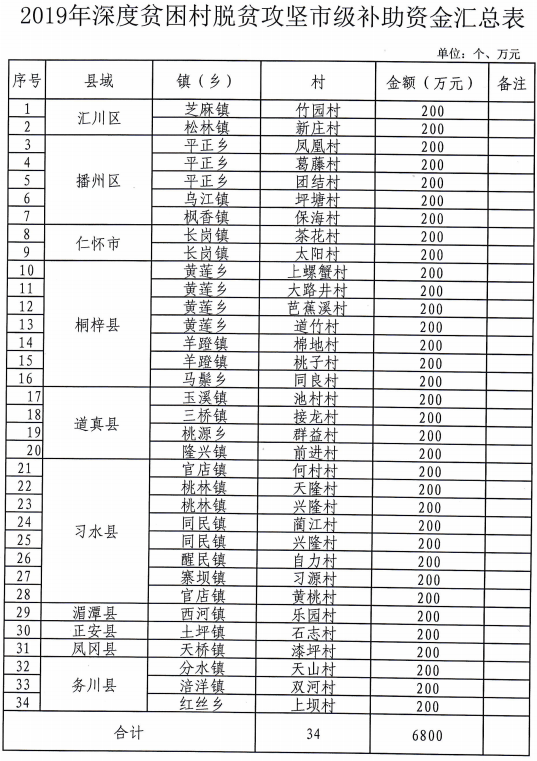 （社會）遵義向34個深度貧困村補助脫貧攻堅資金200萬元