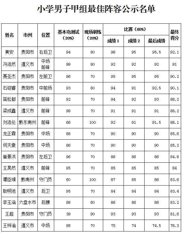 （市州）2019全國青少年校園足球夏令營貴州營區最佳陣容出爐