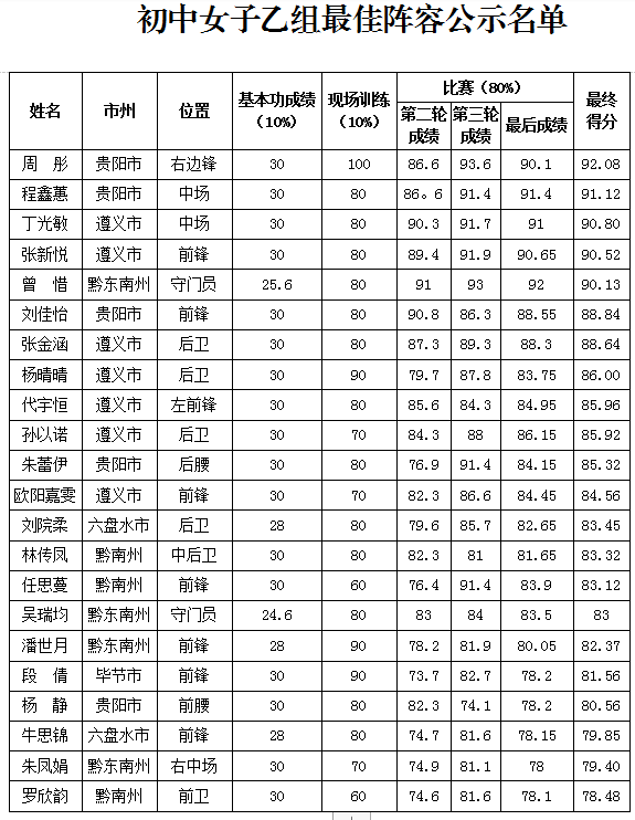 （市州）2019全國青少年校園足球夏令營貴州營區最佳陣容出爐