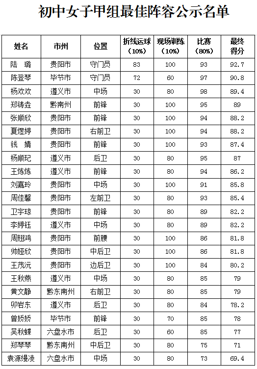 （市州）2019全國青少年校園足球夏令營貴州營區最佳陣容出爐