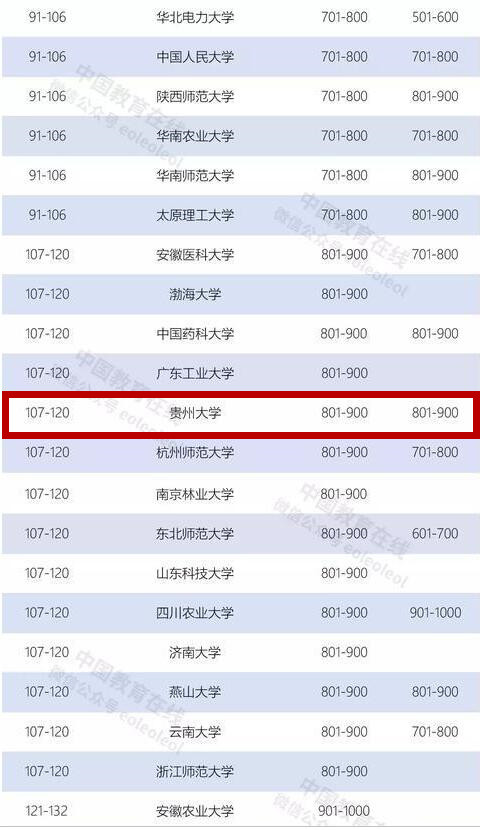 （社會、客戶端貴州、移動版）2019軟科世界大學學術排名出爐！貴州大學上榜