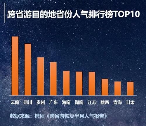 攜程發佈《跨省遊恢復半月人氣報告》 貴州人氣全國第三