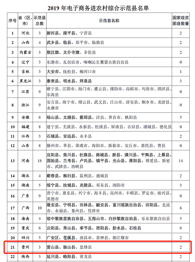 （社會、客戶端貴州帶圖列表、移動版）貴州3縣上榜！全國電子商務進農村綜合示範縣名單公佈