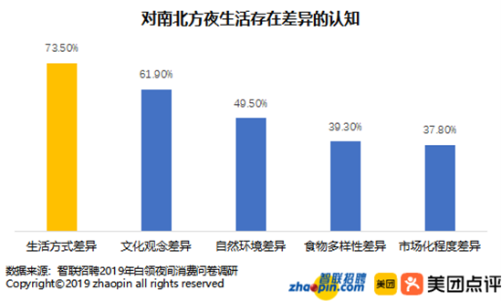 智聯招聘和美團點評聯合發佈2019年中國白領夜間消費調研報告