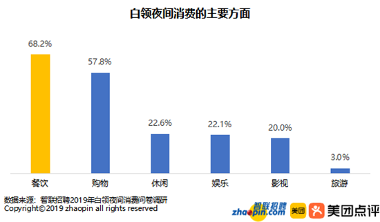 智聯招聘和美團點評聯合發佈2019年中國白領夜間消費調研報告