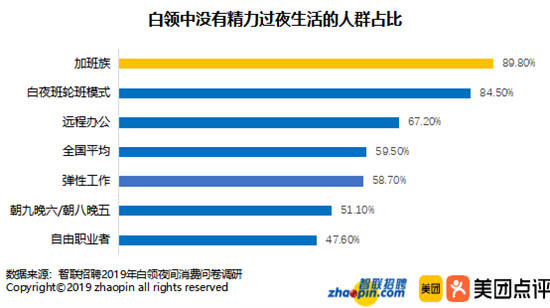 智聯招聘和美團點評聯合發佈2019年中國白領夜間消費調研報告