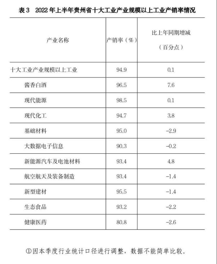 （中首）2022年上半年貴州省十大工業産業規模以上工業實現總産值5752.93億元