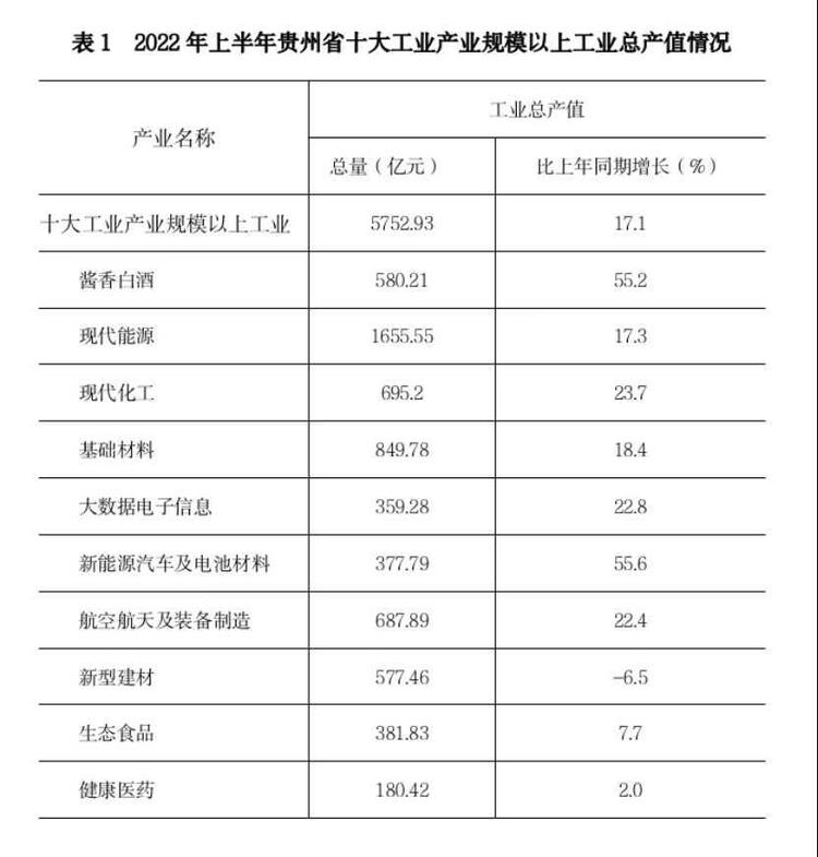 （中首）2022年上半年貴州省十大工業産業規模以上工業實現總産值5752.93億元