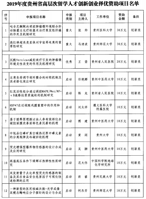 （社會）最高資助30萬元！貴州高層次留學人才擇優資助項目出爐