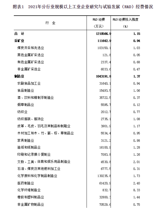 （中首）貴州2021年共投入研究與試驗發展經費180.4億元