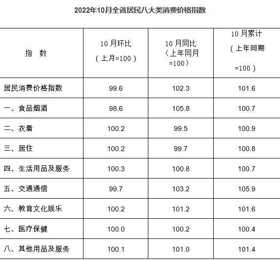 貴州10月居民消費價格同比上漲2.3% 環比下降0.4%