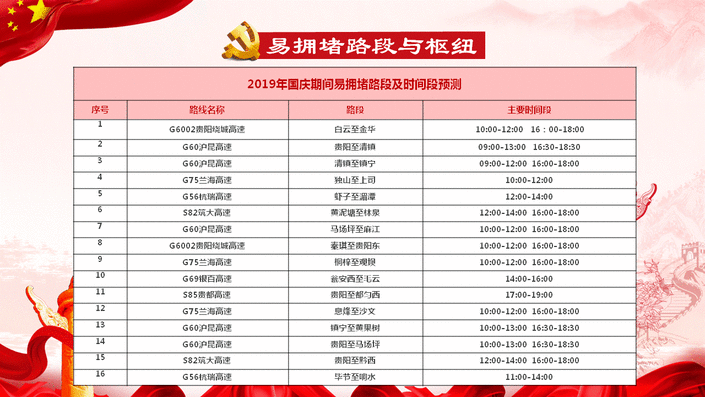 （大交通） 國慶期間貴州高速車流量預計達到1135萬輛 這些路段易擁堵
