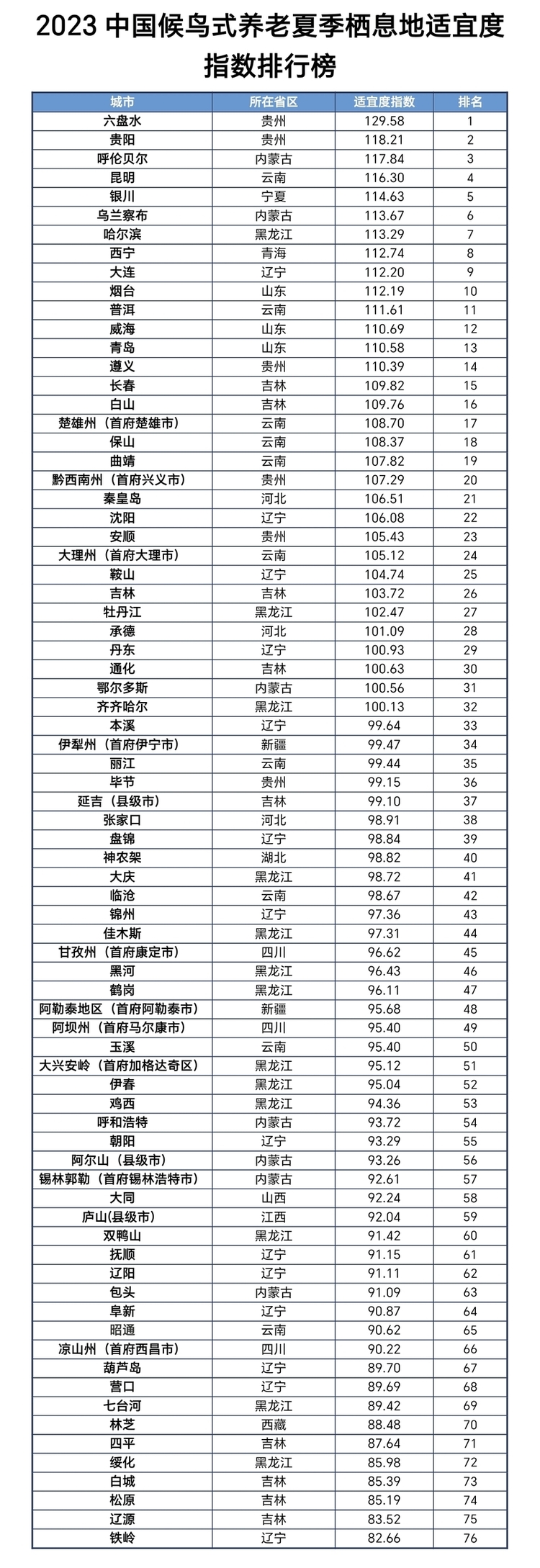 六盤水全國第一！《2023中國候鳥式養老夏季棲息地適宜度指數》發佈