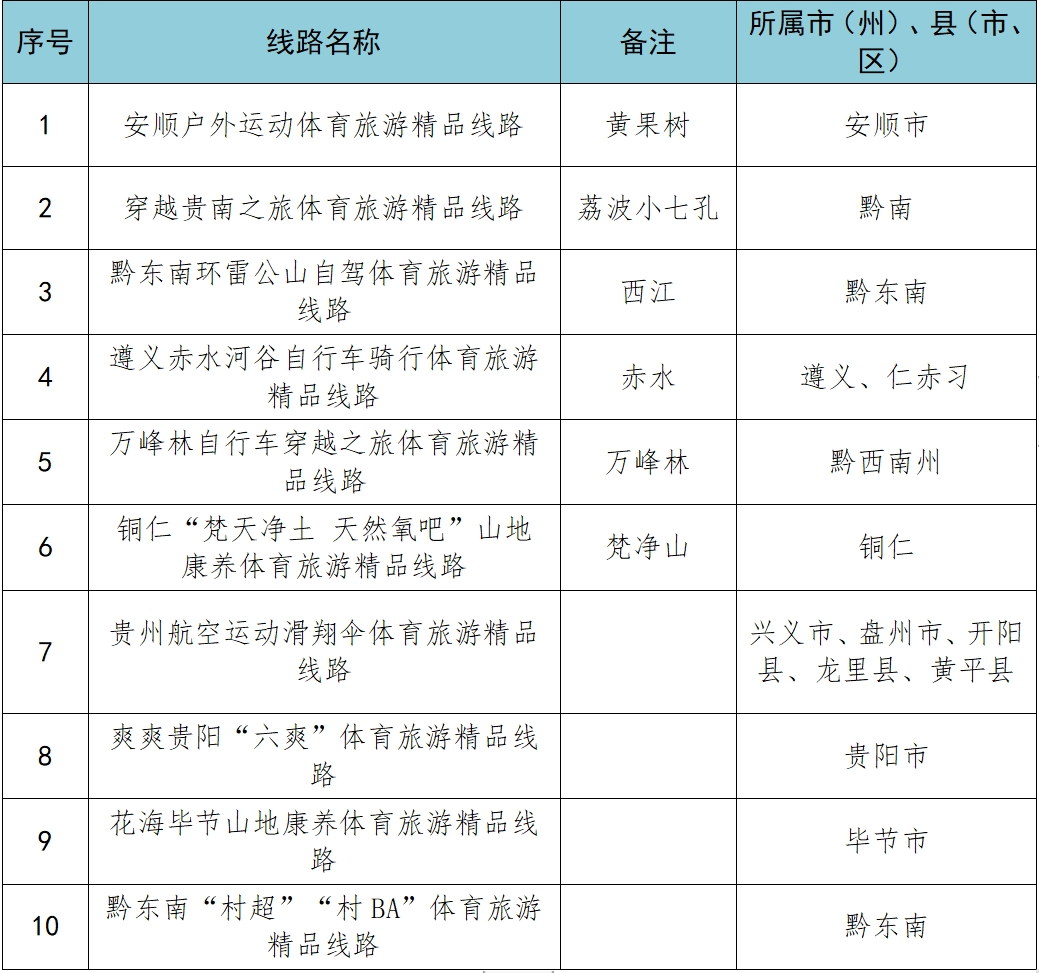 貴州發佈“五一”期間10條體育旅遊精品線路