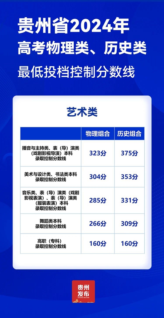 貴州省2024年高考投檔控制分數線劃定_fororder_微信圖片_20240625151034