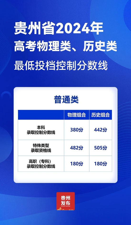 貴州省2024年高考投檔控制分數線劃定_fororder_微信圖片_20240625151029
