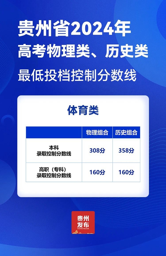 貴州省2024年高考投檔控制分數線劃定_fororder_微信圖片_20240625151037