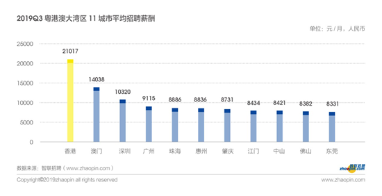 智聯招聘發佈2019年粵港澳大灣區産業發展及人才流動報告
