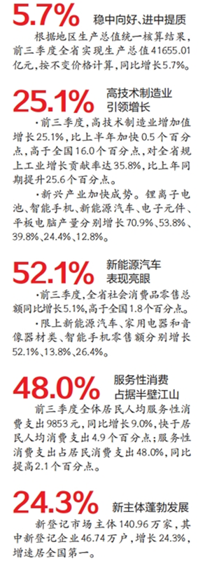 湖北前三季度GDP同比增長5.7% 在經濟大省中排名靠前